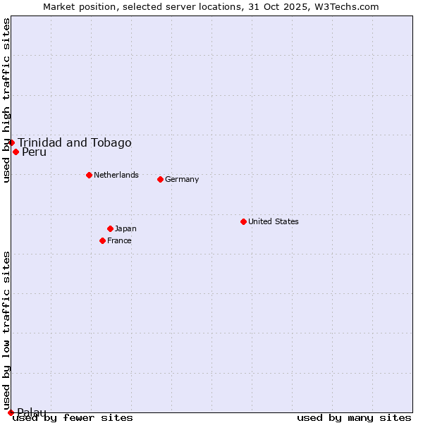 Market position of Peru vs. Trinidad and Tobago vs. Palau