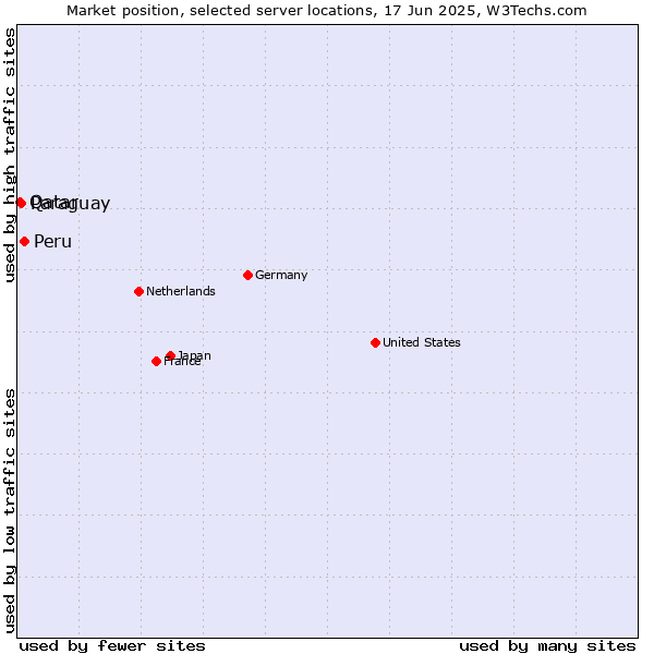 Market position of Peru vs. Paraguay vs. Qatar