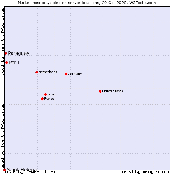 Market position of Peru vs. Paraguay vs. Saint Helena