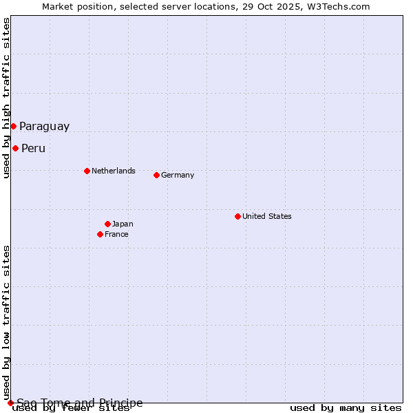 Market position of Peru vs. Paraguay vs. Sao Tome and Principe