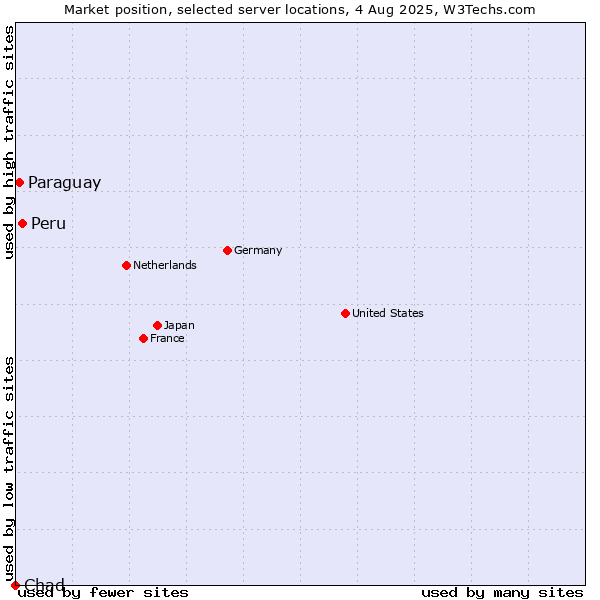 Market position of Peru vs. Paraguay vs. Chad