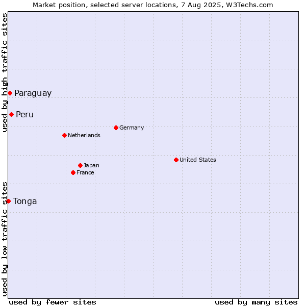 Market position of Peru vs. Paraguay vs. Tonga