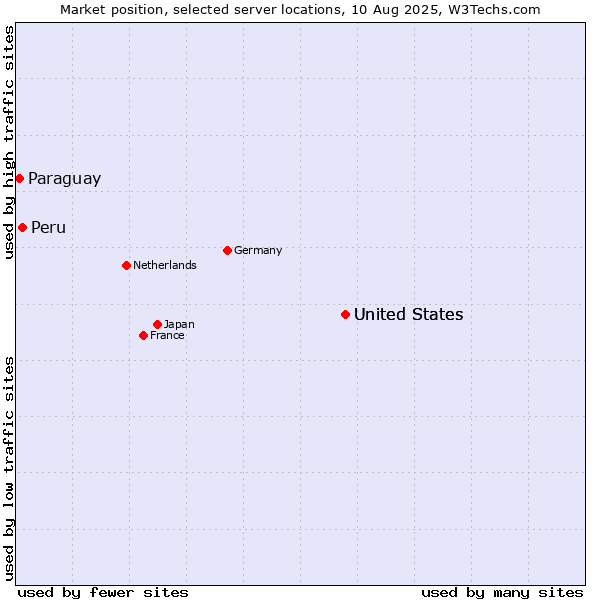 Market position of United States vs. Peru vs. Paraguay