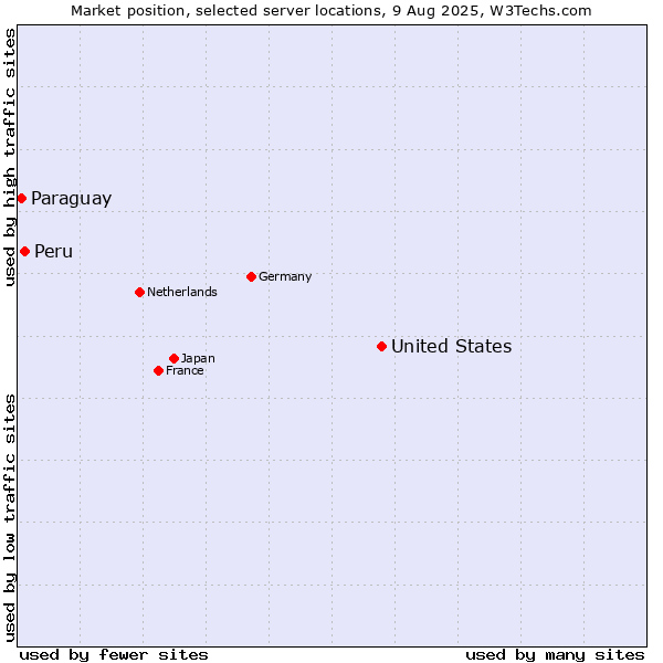 Market position of United States and territories vs. Peru vs. Paraguay