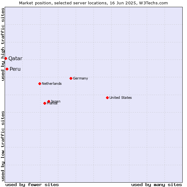 Market position of Peru vs. Qatar