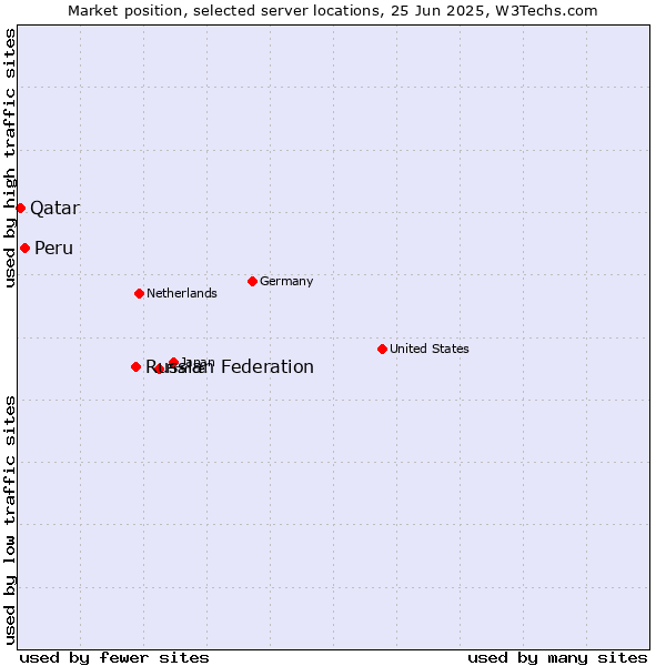 Market position of Russian Federation vs. Peru vs. Qatar