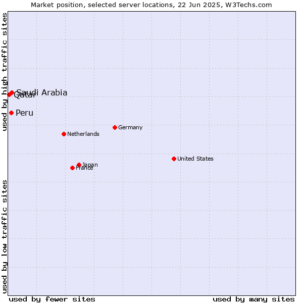 Market position of Saudi Arabia vs. Peru vs. Qatar