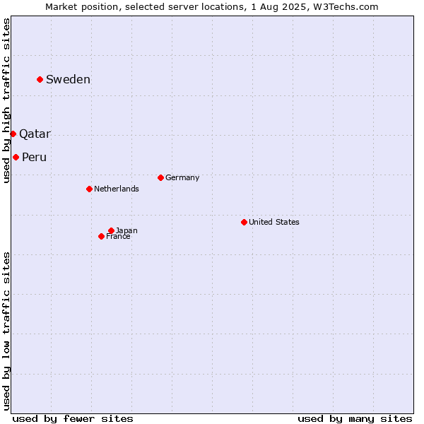 Market position of Sweden vs. Peru vs. Qatar