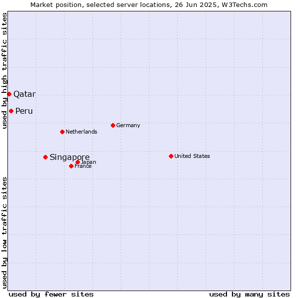 Market position of Singapore vs. Peru vs. Qatar
