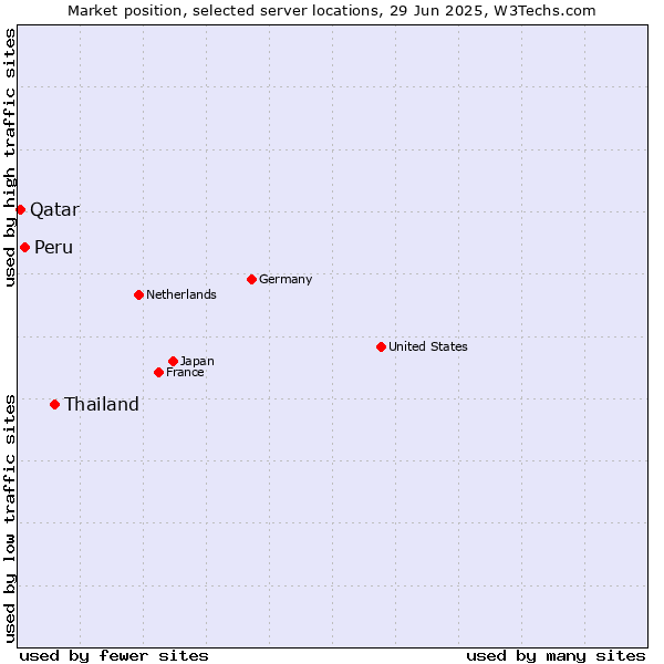 Market position of Thailand vs. Peru vs. Qatar