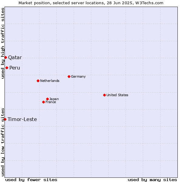 Market position of Peru vs. Qatar vs. Timor-Leste