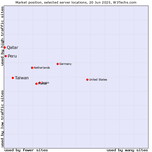 Market position of Taiwan vs. Peru vs. Qatar