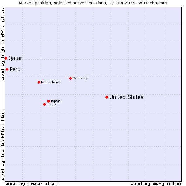 Market position of United States vs. Peru vs. Qatar