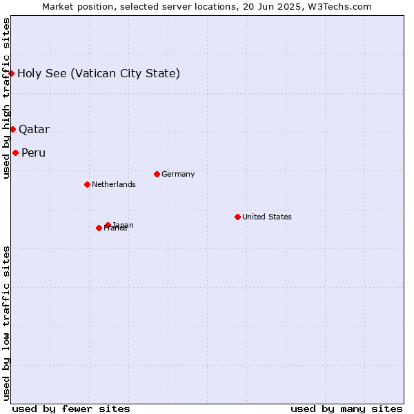 Market position of Peru vs. Qatar vs. Holy See (Vatican City State)