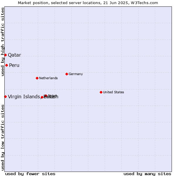 Market position of Peru vs. Qatar vs. Virgin Islands, British