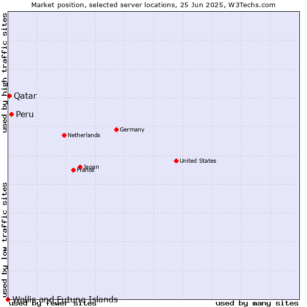 Market position of Peru vs. Qatar vs. Wallis and Futuna Islands