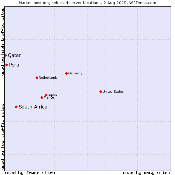 Market position of South Africa vs. Peru vs. Qatar