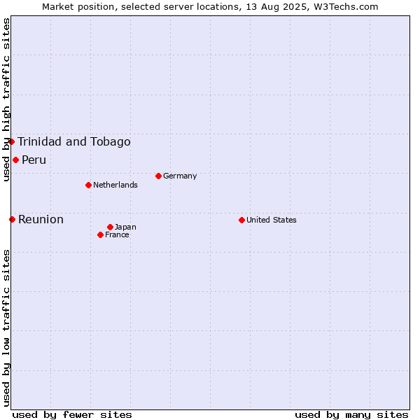 Market position of Peru vs. Reunion vs. Trinidad and Tobago