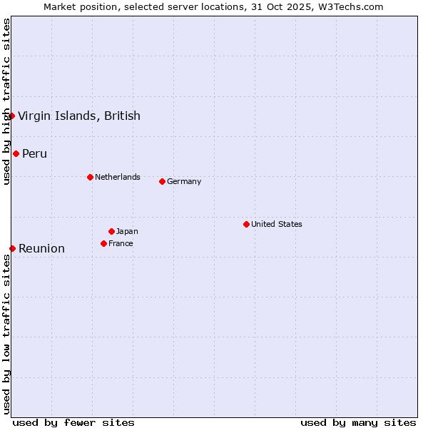 Market position of Peru vs. Reunion vs. Virgin Islands, British