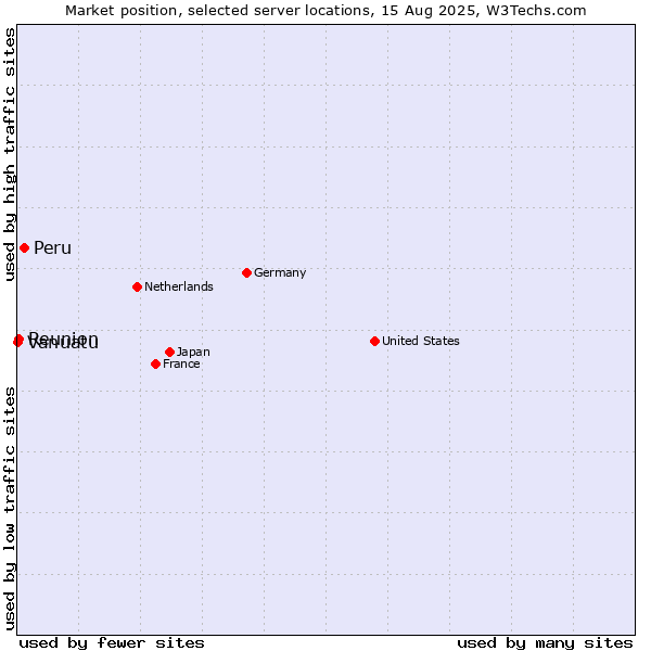 Market position of Peru vs. Reunion vs. Vanuatu