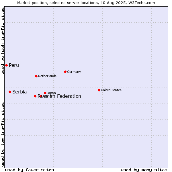 Market position of Russian Federation vs. Serbia vs. Peru