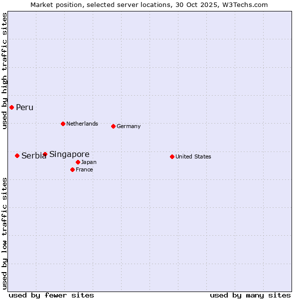 Market position of Singapore vs. Serbia vs. Peru