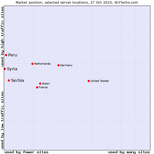 Market position of Serbia vs. Peru vs. Syria