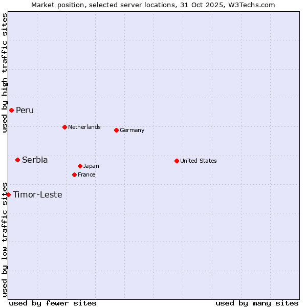 Market position of Serbia vs. Peru vs. Timor-Leste