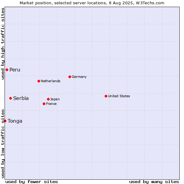 Market position of Serbia vs. Peru vs. Tonga