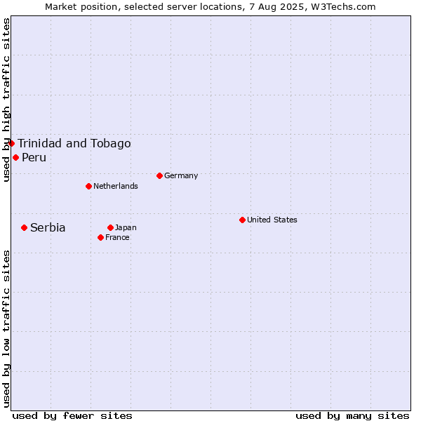 Market position of Serbia vs. Peru vs. Trinidad and Tobago