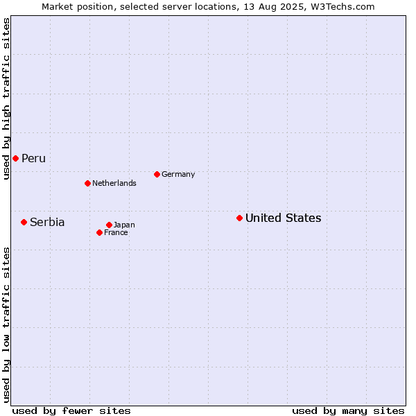 Market position of United States vs. Serbia vs. Peru