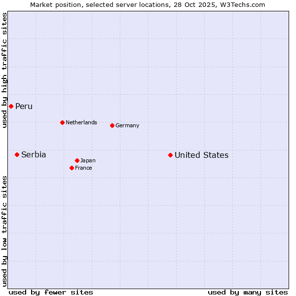Market position of United States and territories vs. Serbia vs. Peru