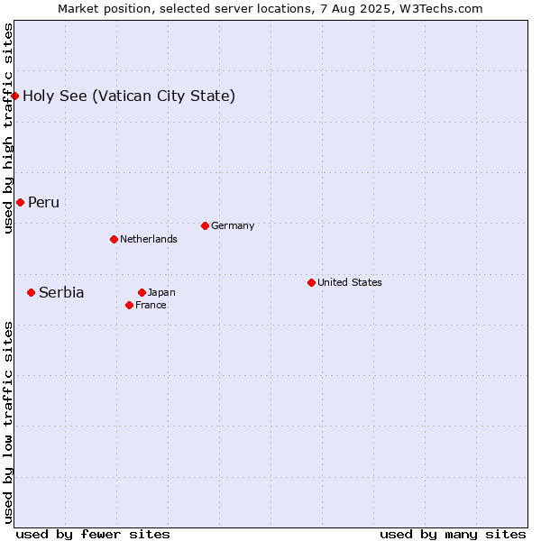 Market position of Serbia vs. Peru vs. Holy See (Vatican City State)