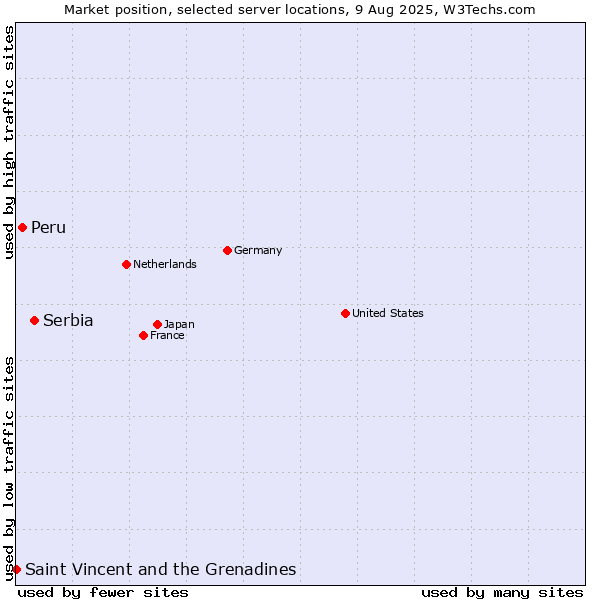 Market position of Serbia vs. Peru vs. Saint Vincent and the Grenadines