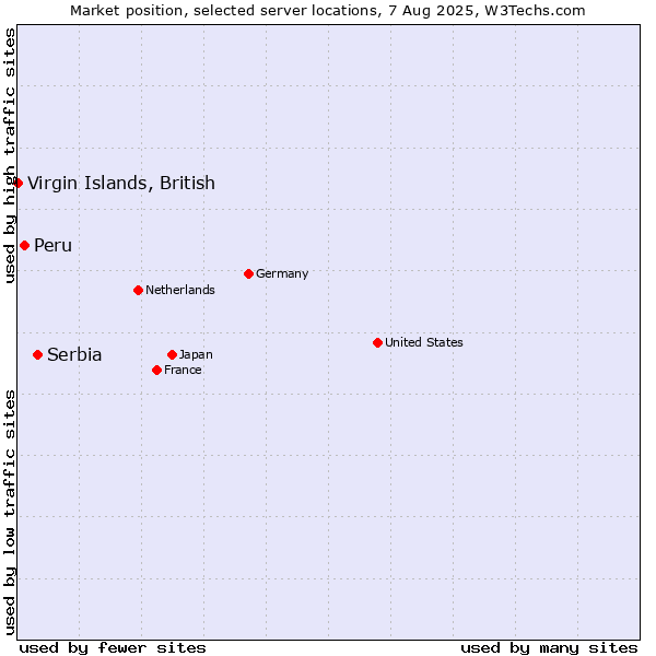 Market position of Serbia vs. Peru vs. Virgin Islands, British