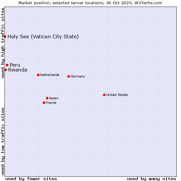 Market position of Peru vs. Rwanda vs. Holy See (Vatican City State)