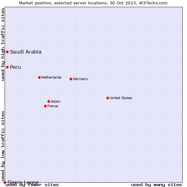 Market position of Saudi Arabia vs. Peru vs. Sierra Leone