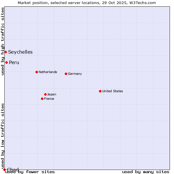 Market position of Peru vs. Seychelles vs. Chad