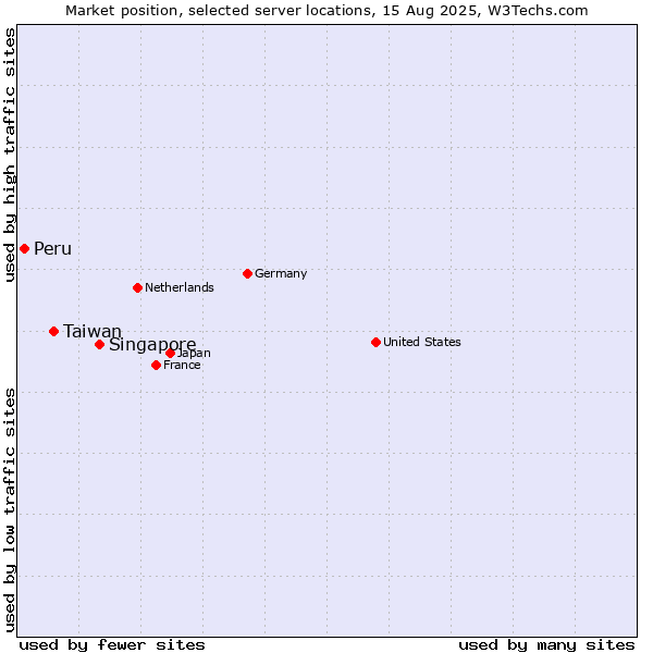 Market position of Singapore vs. Taiwan vs. Peru