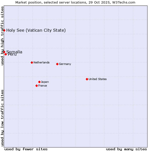 Market position of Peru vs. Holy See (Vatican City State) vs. Somalia