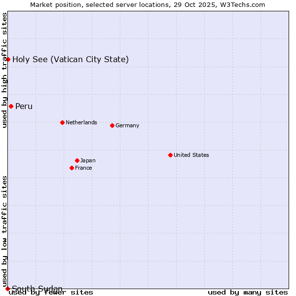 Market position of Peru vs. Holy See (Vatican City State) vs. South Sudan