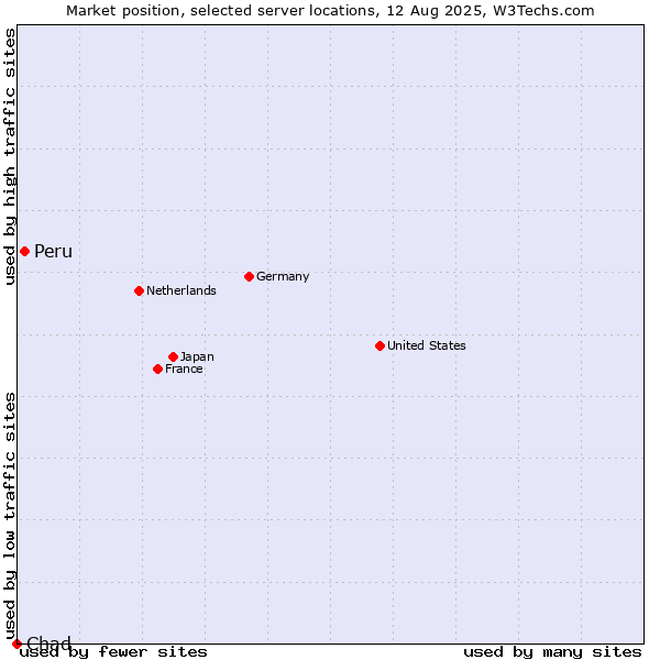 Market position of Peru vs. Chad