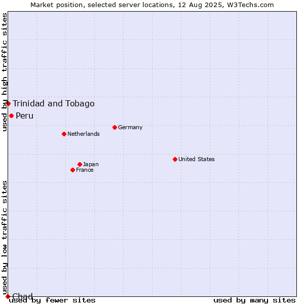 Market position of Peru vs. Trinidad and Tobago vs. Chad