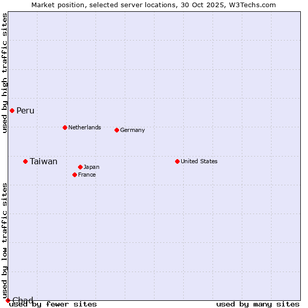 Market position of Taiwan vs. Peru vs. Chad