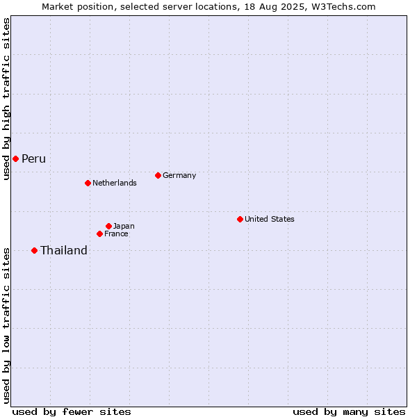 Market position of Thailand vs. Peru