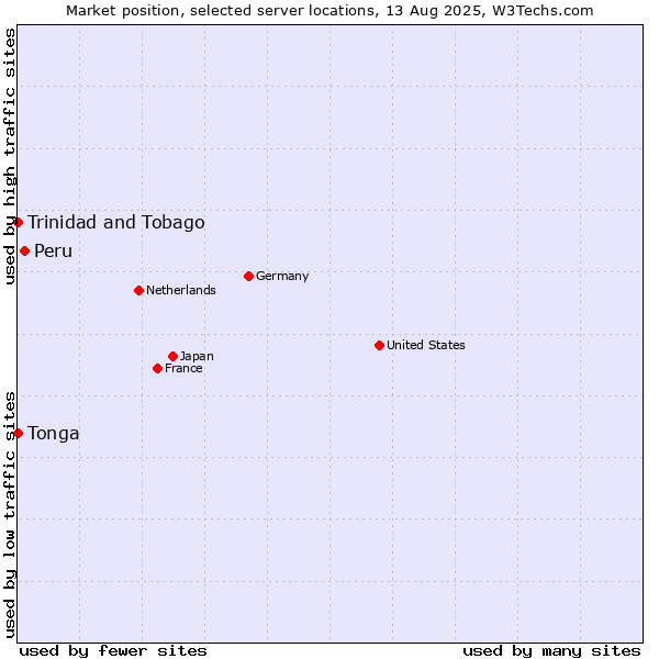 Market position of Peru vs. Trinidad and Tobago vs. Tonga