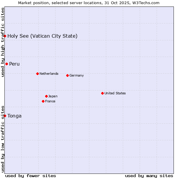 Market position of Peru vs. Holy See (Vatican City State) vs. Tonga