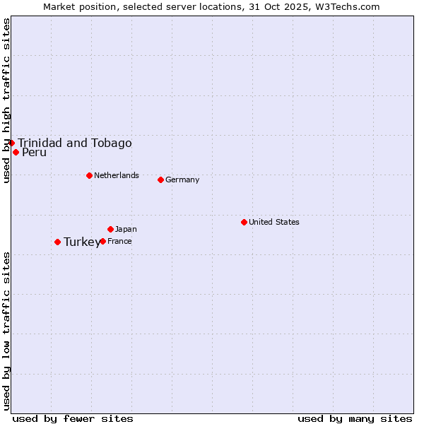 Market position of Turkey vs. Peru vs. Trinidad and Tobago