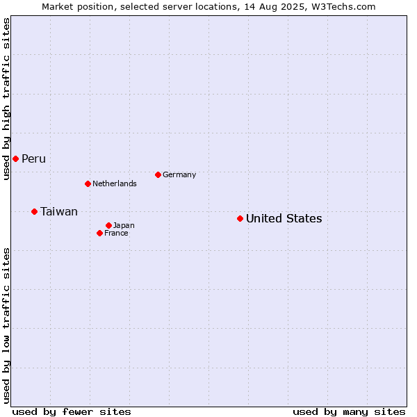 Market position of United States vs. Taiwan vs. Peru