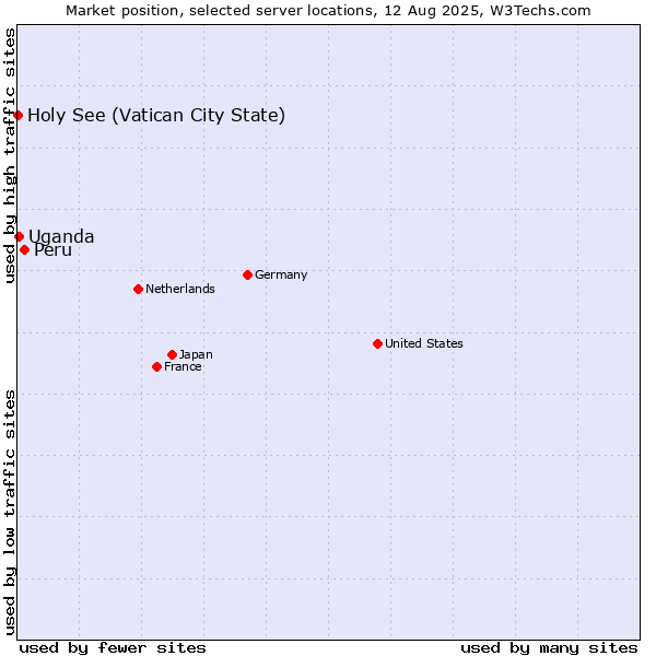 Market position of Peru vs. Uganda vs. Holy See (Vatican City State)